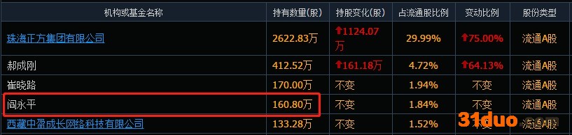 5连板牛股突遭利空！第四大流通股东拟清仓式减持，去年巨亏近10亿！网友：下周开始数地板
