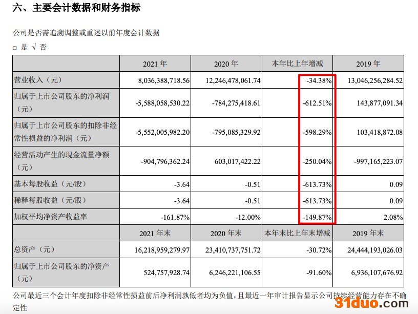 广田集团2021年归母净亏扩大至55.9亿元 其间接持有恒大地产集团1.6024%股权