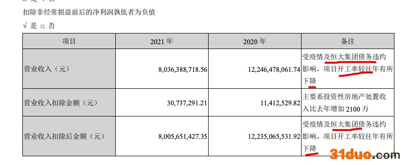广田集团2021年归母净亏扩大至55.9亿元 其间接持有恒大地产集团1.6024%股权
