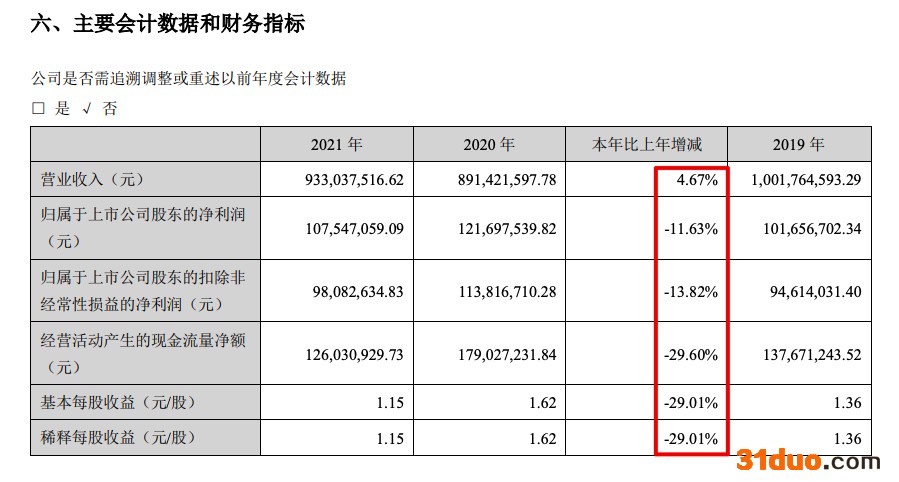 真爱美家2021年营收增加4.7% 归母净利减少11.6% 真爱美家2021年营收增加4.7% 归母净利减少11.6%