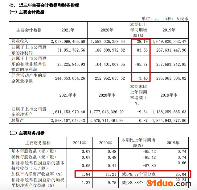 奥普家居2021年归母净利同比减少80.9% 其信用减值损失达1.73亿