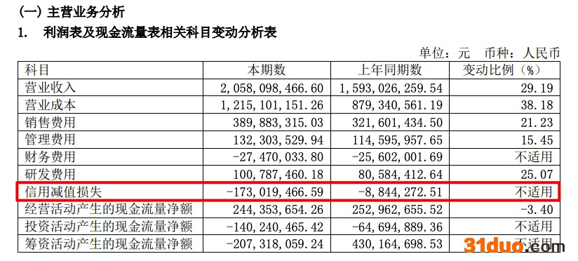 奥普家居2021年归母净利同比减少80.9% 其信用减值损失达1.73亿