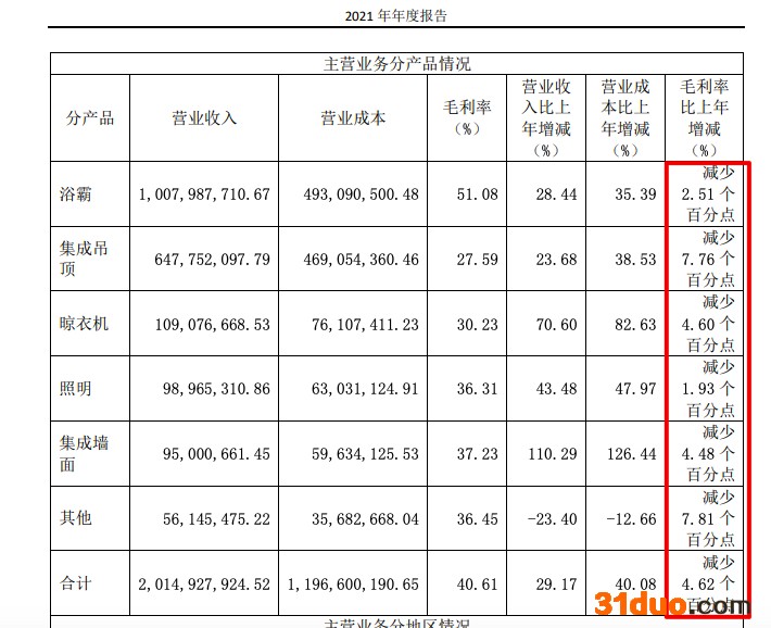 奥普家居2021年归母净利同比减少80.9% 其信用减值损失达1.73亿
