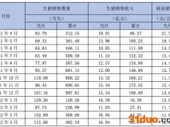 新希望：4月生猪销售收入16.04亿元，同比下降15.62%
