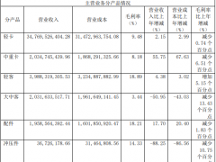 福田汽车2021年年报出炉：2022年销量目标66万辆