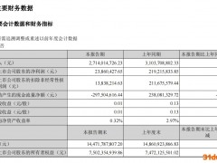 富奥股份一季度净利润下降近九成，截至4月底已累计回购A股2183.22万股