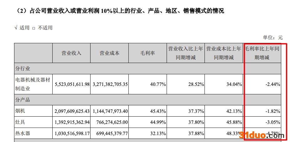 华帝股份2021年净利减少49.2% 计提减值涉恒大款项约2.62亿元 华帝股份2021年净利减少49.2% 计提减值涉恒大款项约2.62亿元