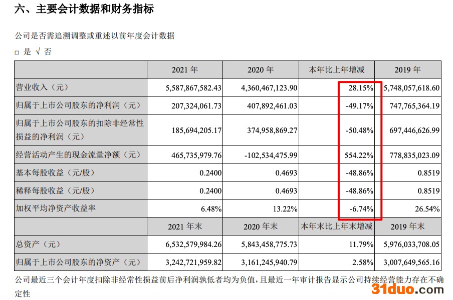 华帝股份2021年净利减少49.2% 计提减值涉恒大款项约2.62亿元 华帝股份2021年净利减少49.2% 计提减值涉恒大款项约2.62亿元