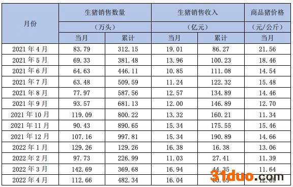 新希望：4月生猪销售收入16.04亿元，同比下降15.62%