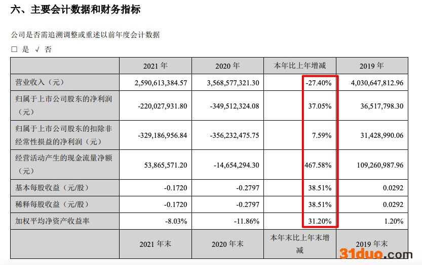 洪涛股份2021年营收降27.4% 亏损收窄至2.2亿元