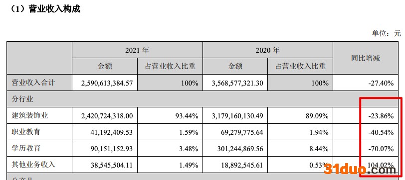 洪涛股份2021年营收降27.4% 亏损收窄至2.2亿元