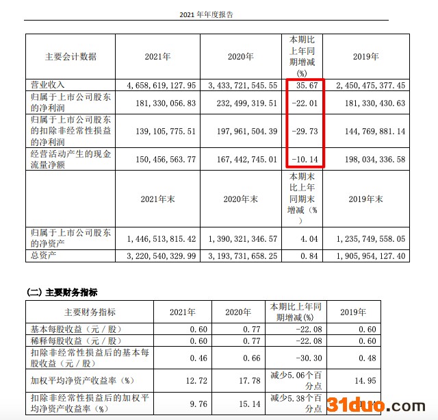 永艺股份2021年增收不增利：营收增加35.7% 归母净利同比降超两成
