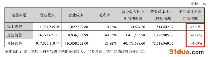 真爱美家2021年营收增加4.7% 归母净利减少11.6%