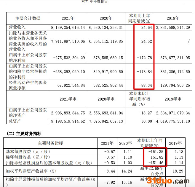 梦百合2021年增收不增利：营收增24.6% 归母净亏2.76亿元