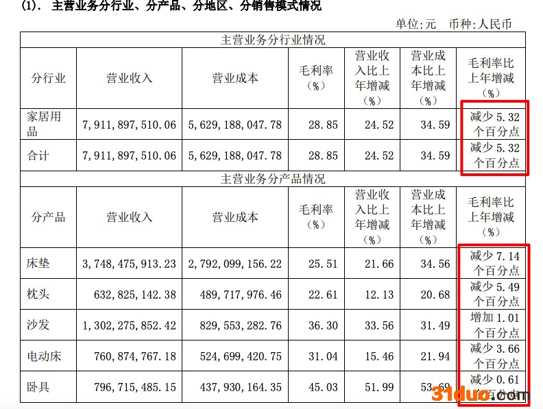 梦百合2021年增收不增利：营收增24.6% 归母净亏2.76亿元