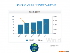 上市以来净利润首度下滑近九成 索菲亚如何破局“增长瓶颈”？