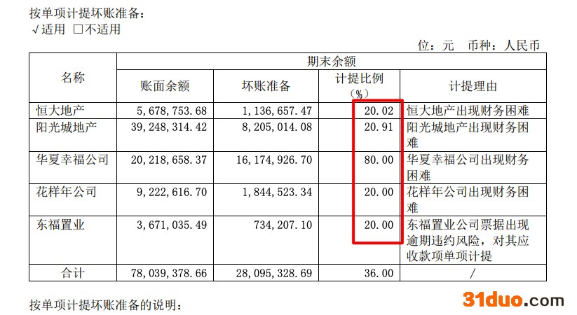 江山欧派2021年净利同比减少39.7% 计提坏账准备涉多家房企