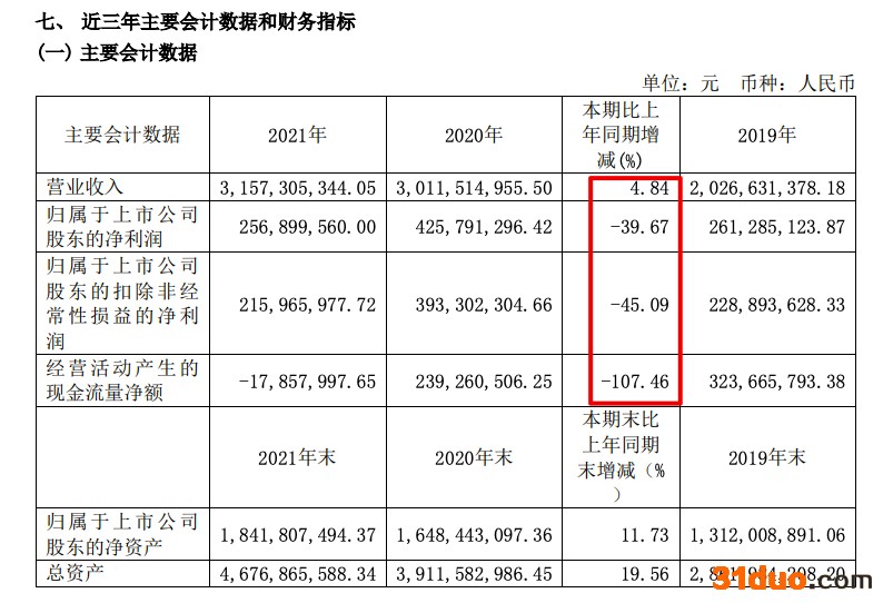 江山欧派2021年净利同比减少39.7% 计提坏账准备涉多家房企