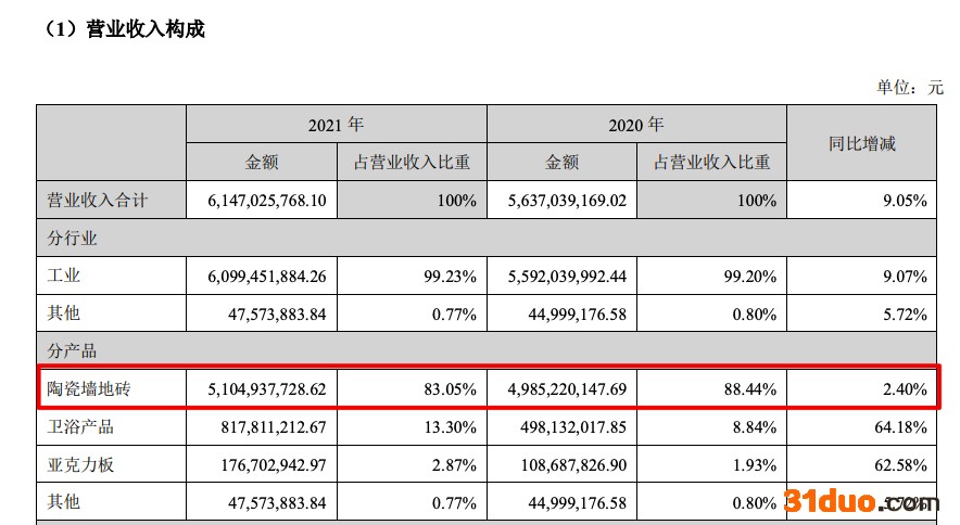 帝欧家居2021年归母净利减少87.8% 计提应收票据和应收款坏账准备超3亿元