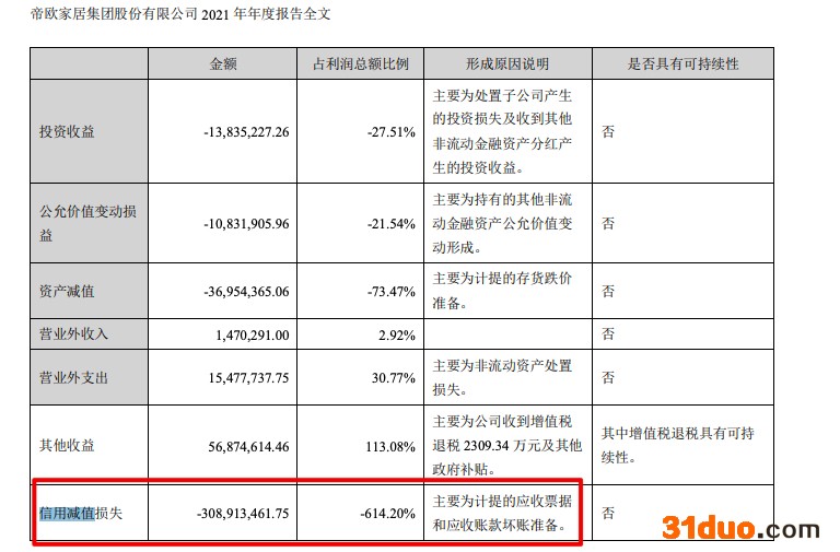 帝欧家居2021年归母净利减少87.8% 计提应收票据和应收款坏账准备超3亿元