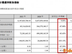 帝欧家居2021年归母净利减少87.8% 计提应收票据和应收款坏账准备超3亿元