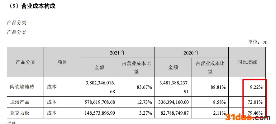 帝欧家居2021年归母净利减少87.8% 计提应收票据和应收款坏账准备超3亿元