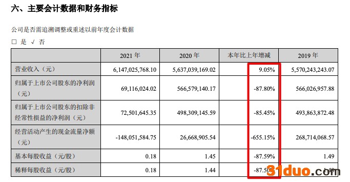 帝欧家居2021年归母净利减少87.8% 计提应收票据和应收款坏账准备超3亿元