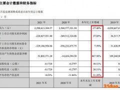 洪涛股份2021年营收降27.4% 亏损收窄至2.2亿元