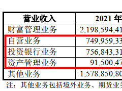 东兴证券2021年营收降5.48%  自营、投行和资管业务全部下滑