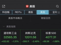 美股低开低走！道指狂泻逾400点，纳指跌2.49%