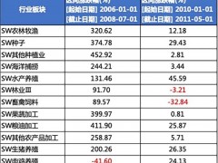 农产品价格将连续多年保持高位！以史为鉴 这个板块表现可期！