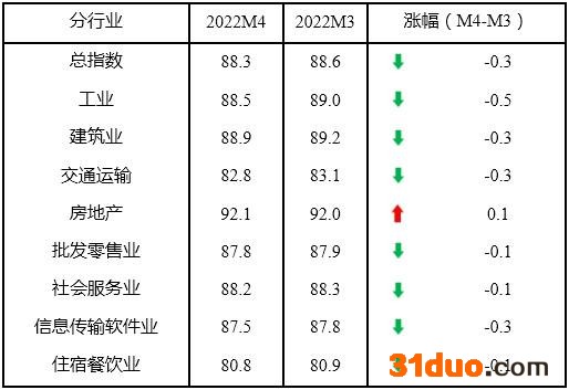分行业指数情况。来源：中国中小企业协会。