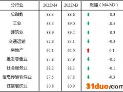中国中小企业协会：4月中小企业发展指数继续下降