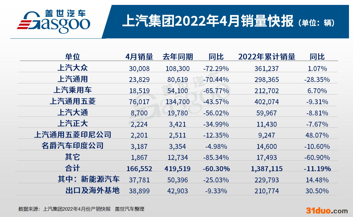 疫情重创汽车业 上汽集团4月销量同比下跌60% 疫情重创汽车业 上汽集团4月销量同比下跌60%