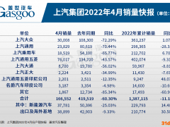 疫情重创汽车业 上汽集团4月销量同比下跌60%