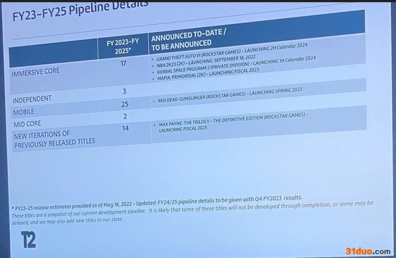 T2内部计划疑似泄露 曝光GTA6等新作发售日期