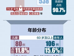北京本轮疫情收治106例60岁及以上老人，详情公布