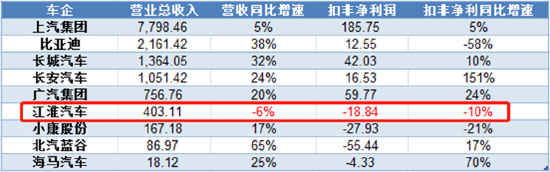 (数据来源:各家公司财报)