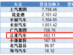 江淮汽车业绩依赖补贴和代工 乘用车单车营收仅3万元
