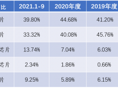 杰理科技三闯IPO 募资额陡增4倍四成用于补充流动资金
