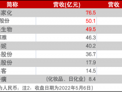 A股消费零售年报：“喝酒吃肉”需求依然强劲 但赚钱变难了