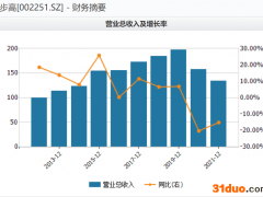 业绩变脸前重要股东减持 步步高亏损公告为何引来关注函