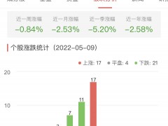 银行板块跌0.84% 沪农商行涨1.45%居首