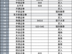 宁德时代遭多家券商下调目标价，最低目标价已看至500元，业绩雷后，为何又被看好后期业绩修复？