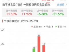 食品加工制造板块涨1.58% 金达威涨10.02%居首