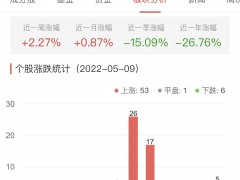 网络游戏板块涨2.27% 厦门信达涨10.03%居首