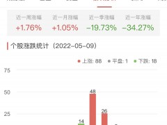 元宇宙板块涨1.76% 岭南股份涨10.11%居首