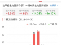 生物医药板块涨2.54% 富祥药业涨10.62%居首