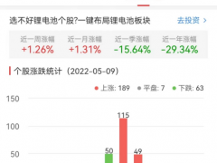 锂电池板块涨1.26% 富祥药业涨10.62%居首