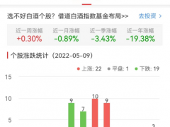 白酒概念板块涨0.3% 怡亚通涨10.05%居首